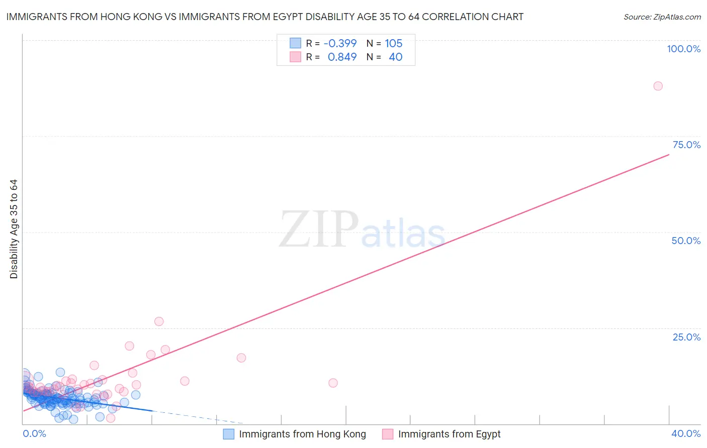 Immigrants from Hong Kong vs Immigrants from Egypt Disability Age 35 to 64