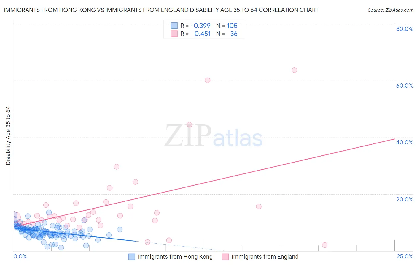 Immigrants from Hong Kong vs Immigrants from England Disability Age 35 to 64