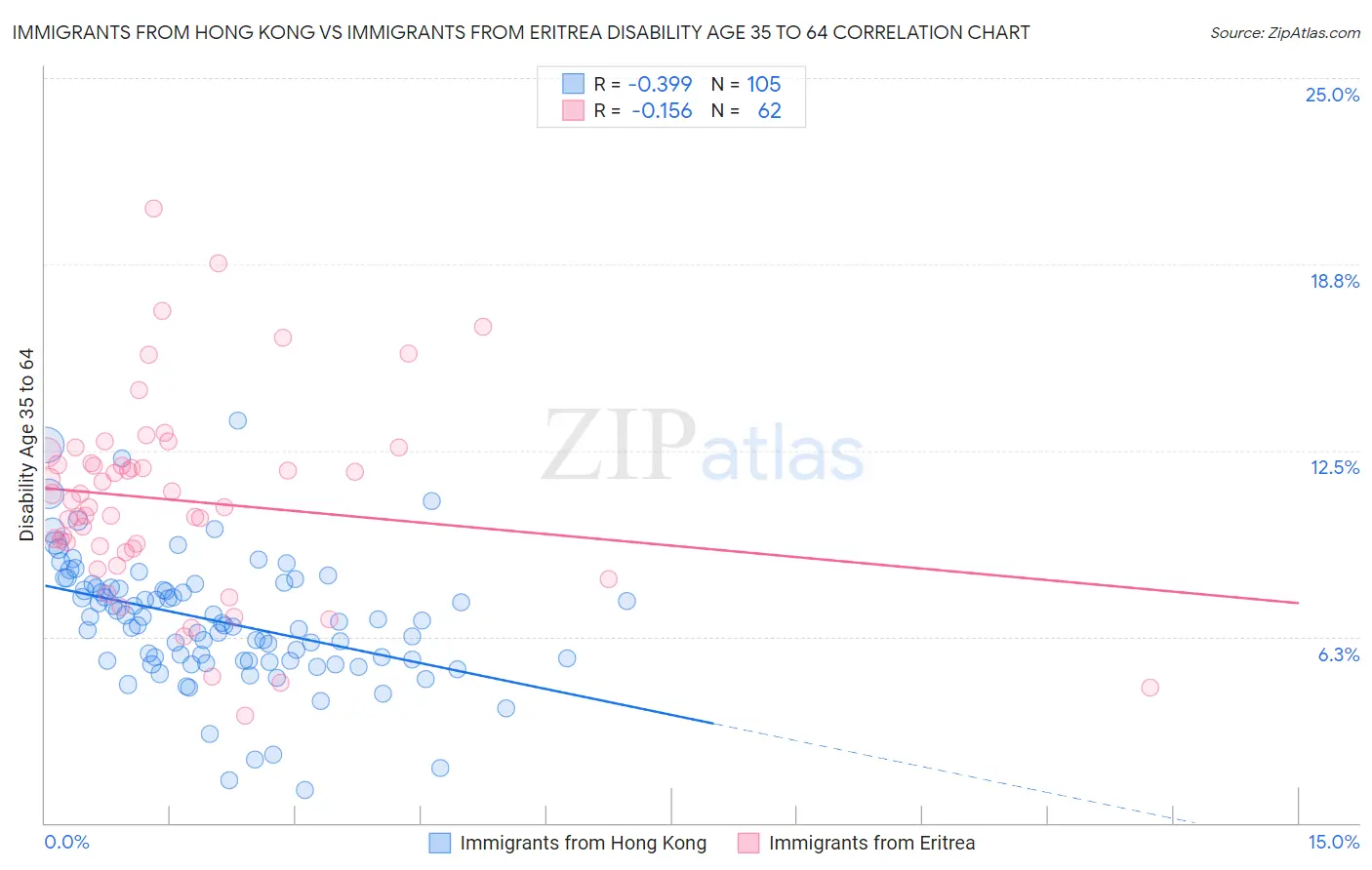 Immigrants from Hong Kong vs Immigrants from Eritrea Disability Age 35 to 64