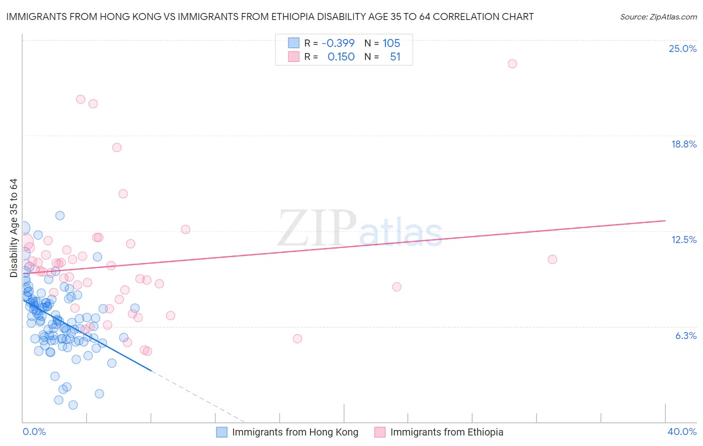 Immigrants from Hong Kong vs Immigrants from Ethiopia Disability Age 35 to 64