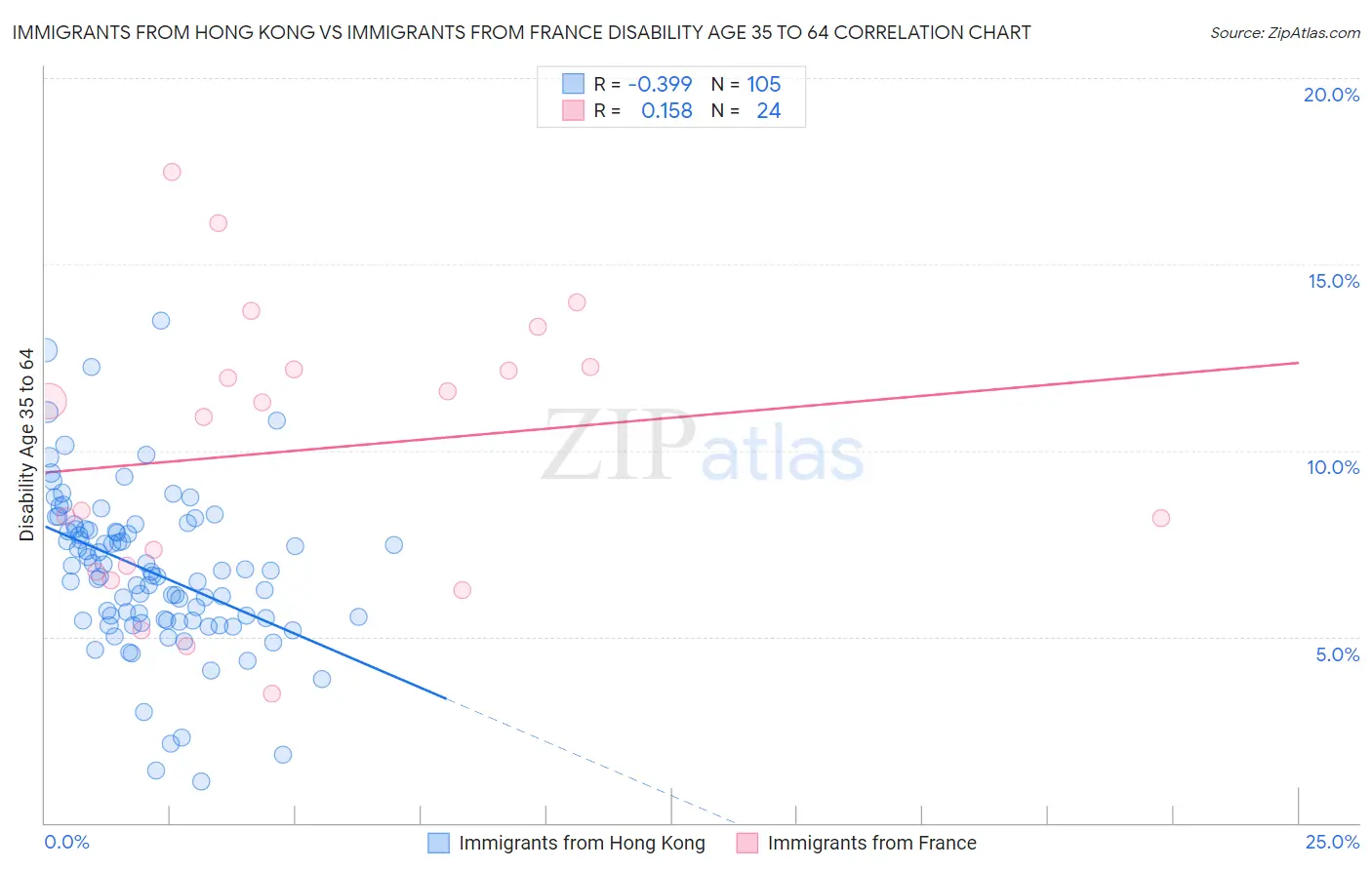 Immigrants from Hong Kong vs Immigrants from France Disability Age 35 to 64