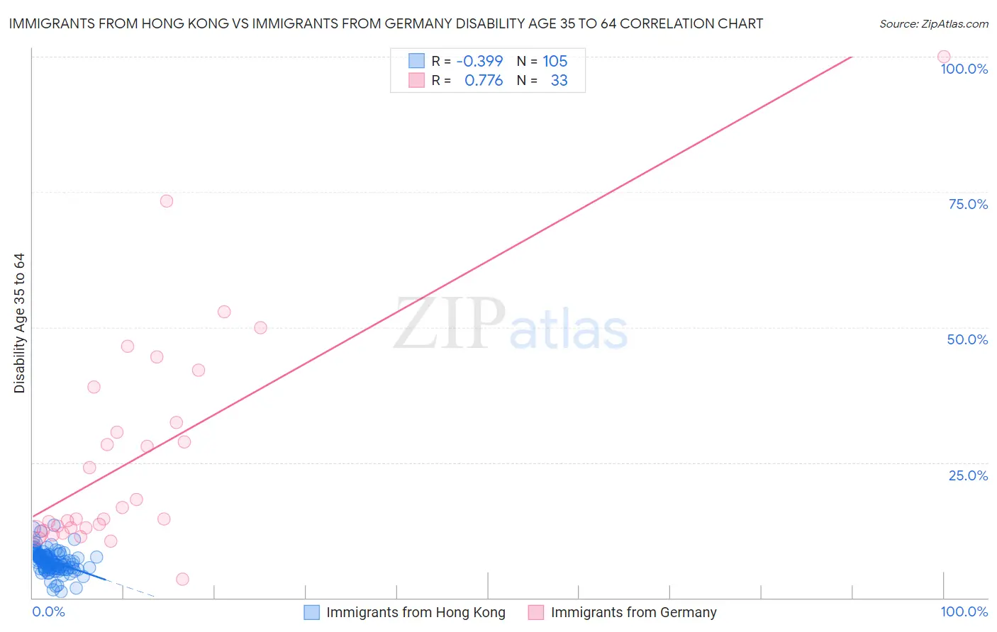 Immigrants from Hong Kong vs Immigrants from Germany Disability Age 35 to 64