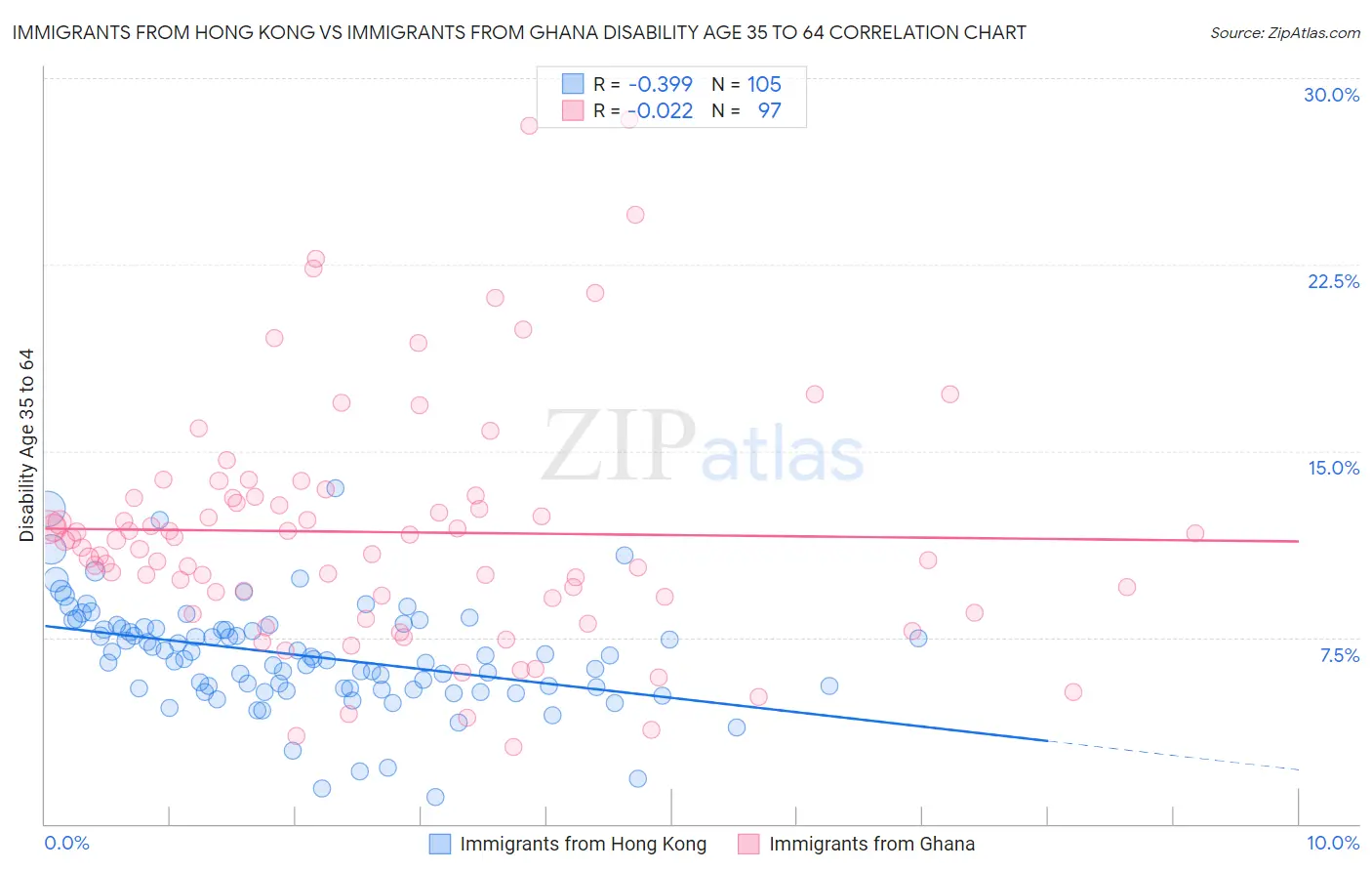Immigrants from Hong Kong vs Immigrants from Ghana Disability Age 35 to 64