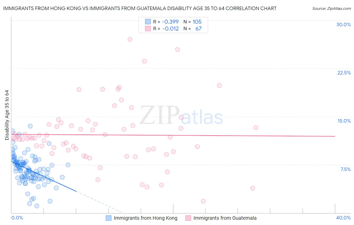 Immigrants from Hong Kong vs Immigrants from Guatemala Disability Age 35 to 64