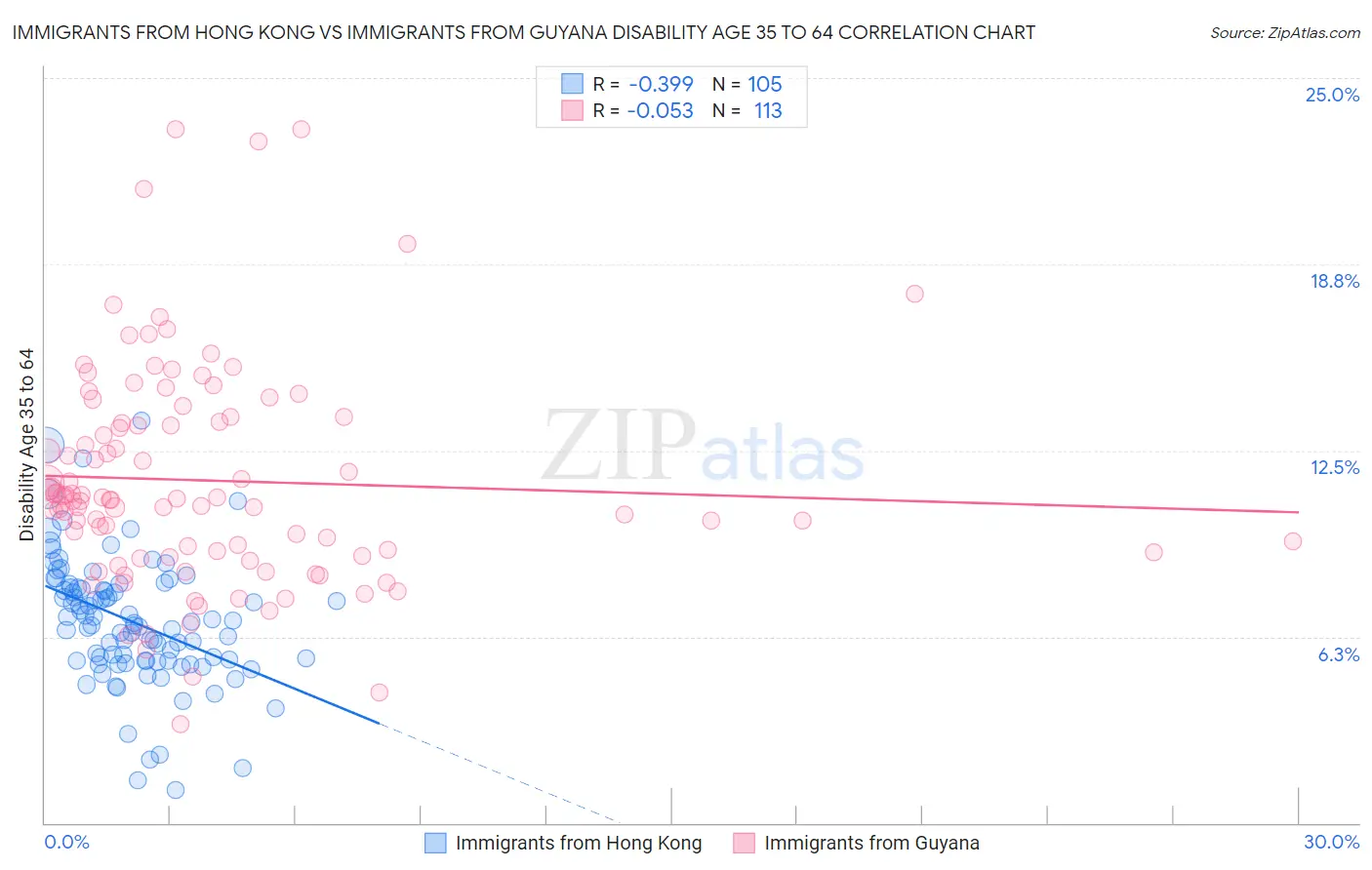 Immigrants from Hong Kong vs Immigrants from Guyana Disability Age 35 to 64