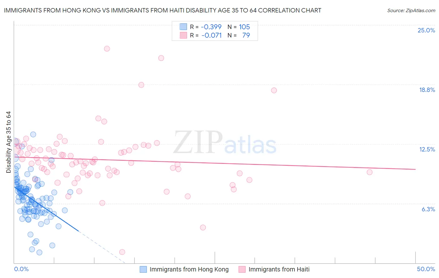 Immigrants from Hong Kong vs Immigrants from Haiti Disability Age 35 to 64