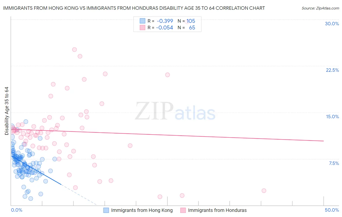 Immigrants from Hong Kong vs Immigrants from Honduras Disability Age 35 to 64