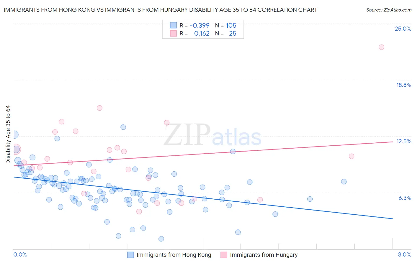 Immigrants from Hong Kong vs Immigrants from Hungary Disability Age 35 to 64