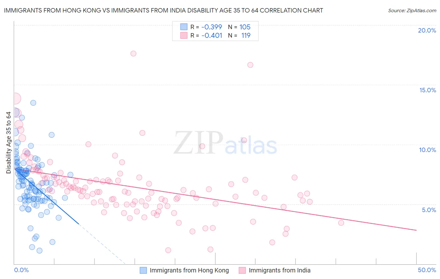 Immigrants from Hong Kong vs Immigrants from India Disability Age 35 to 64