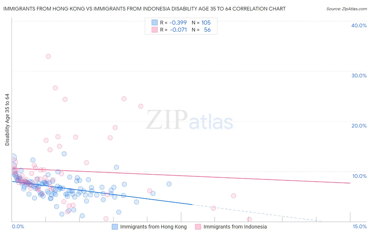 Immigrants from Hong Kong vs Immigrants from Indonesia Disability Age 35 to 64