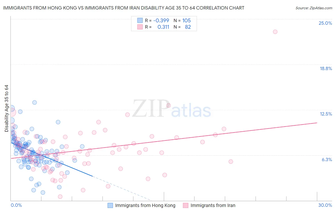 Immigrants from Hong Kong vs Immigrants from Iran Disability Age 35 to 64