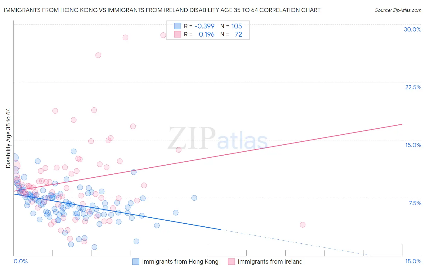Immigrants from Hong Kong vs Immigrants from Ireland Disability Age 35 to 64
