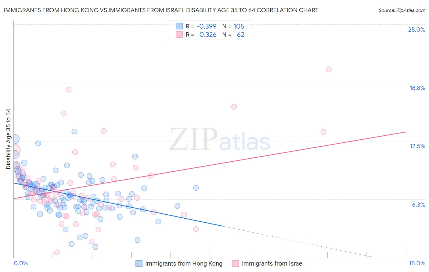 Immigrants from Hong Kong vs Immigrants from Israel Disability Age 35 to 64