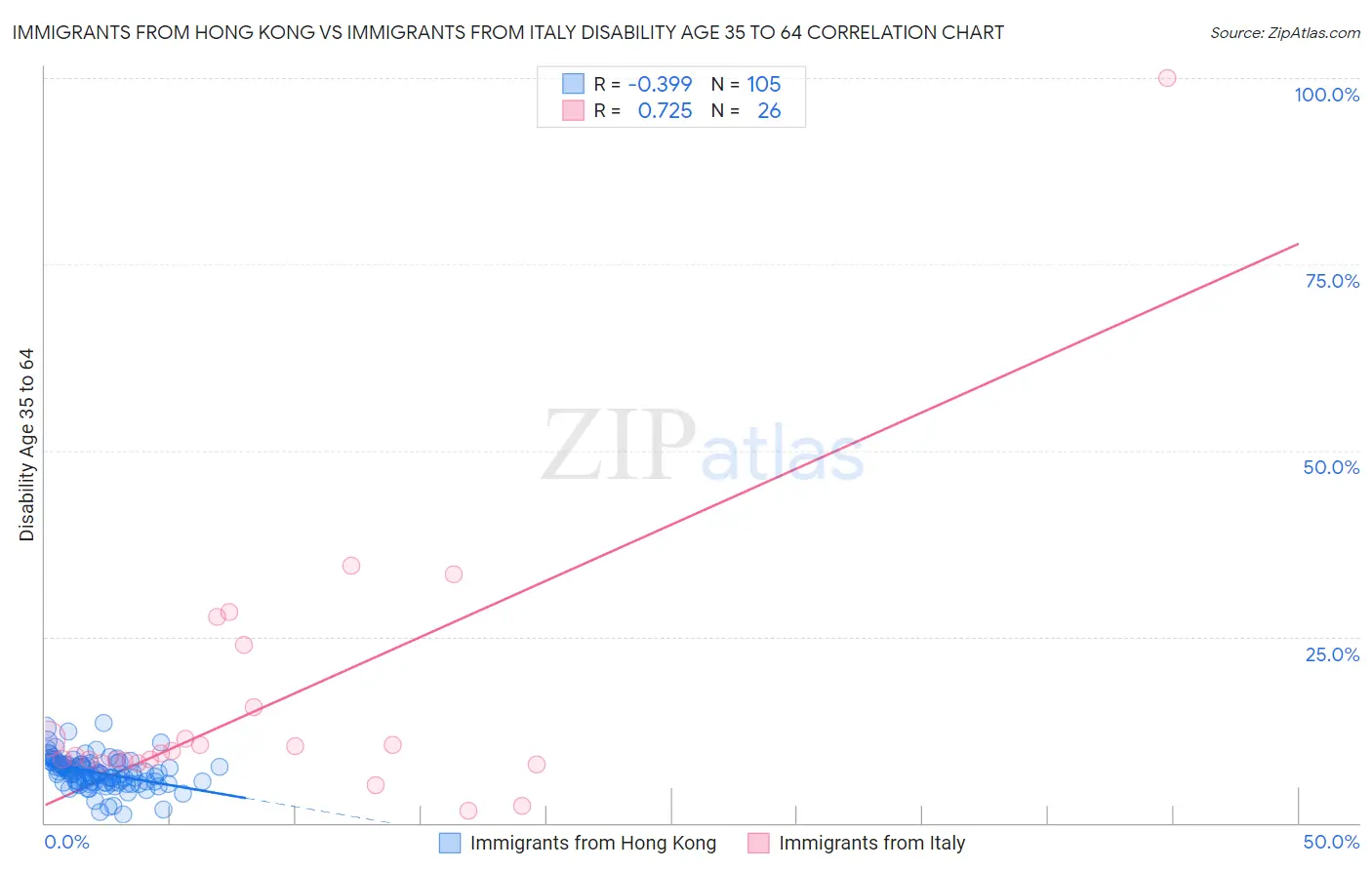 Immigrants from Hong Kong vs Immigrants from Italy Disability Age 35 to 64