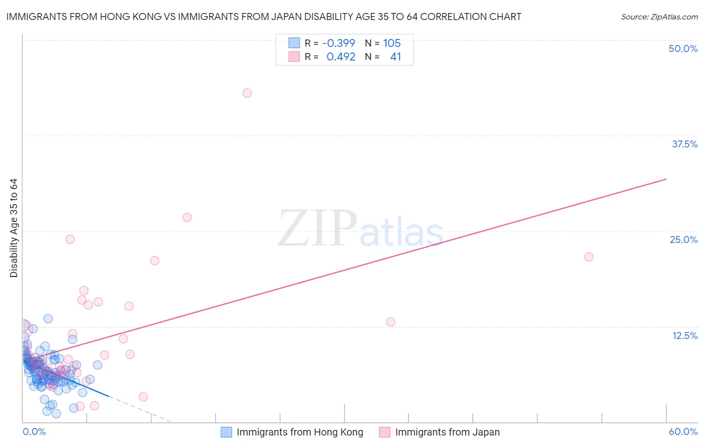 Immigrants from Hong Kong vs Immigrants from Japan Disability Age 35 to 64