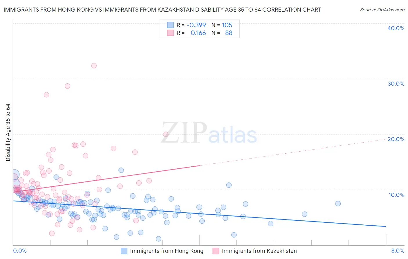 Immigrants from Hong Kong vs Immigrants from Kazakhstan Disability Age 35 to 64