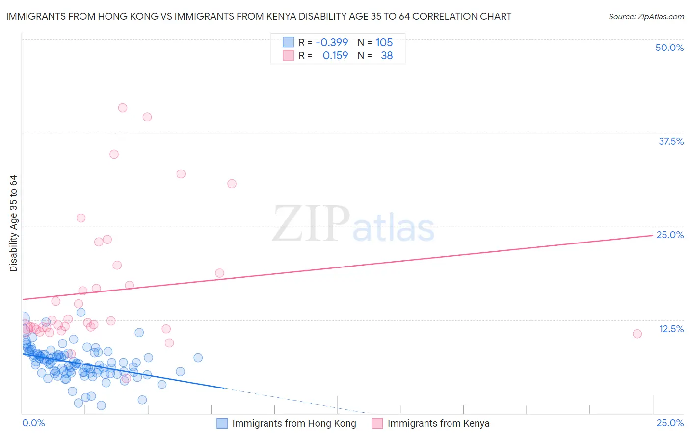 Immigrants from Hong Kong vs Immigrants from Kenya Disability Age 35 to 64