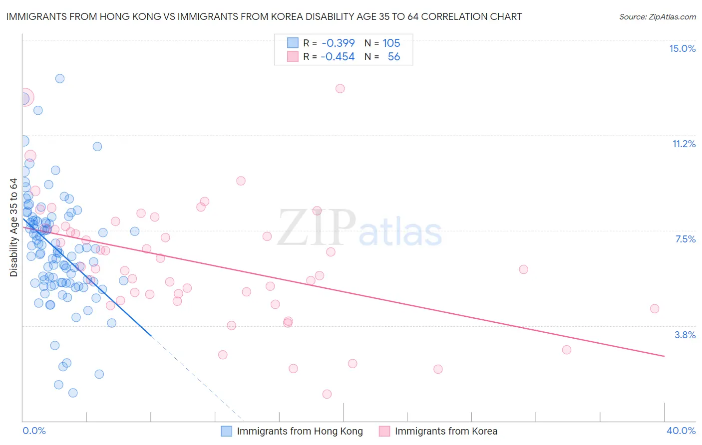 Immigrants from Hong Kong vs Immigrants from Korea Disability Age 35 to 64