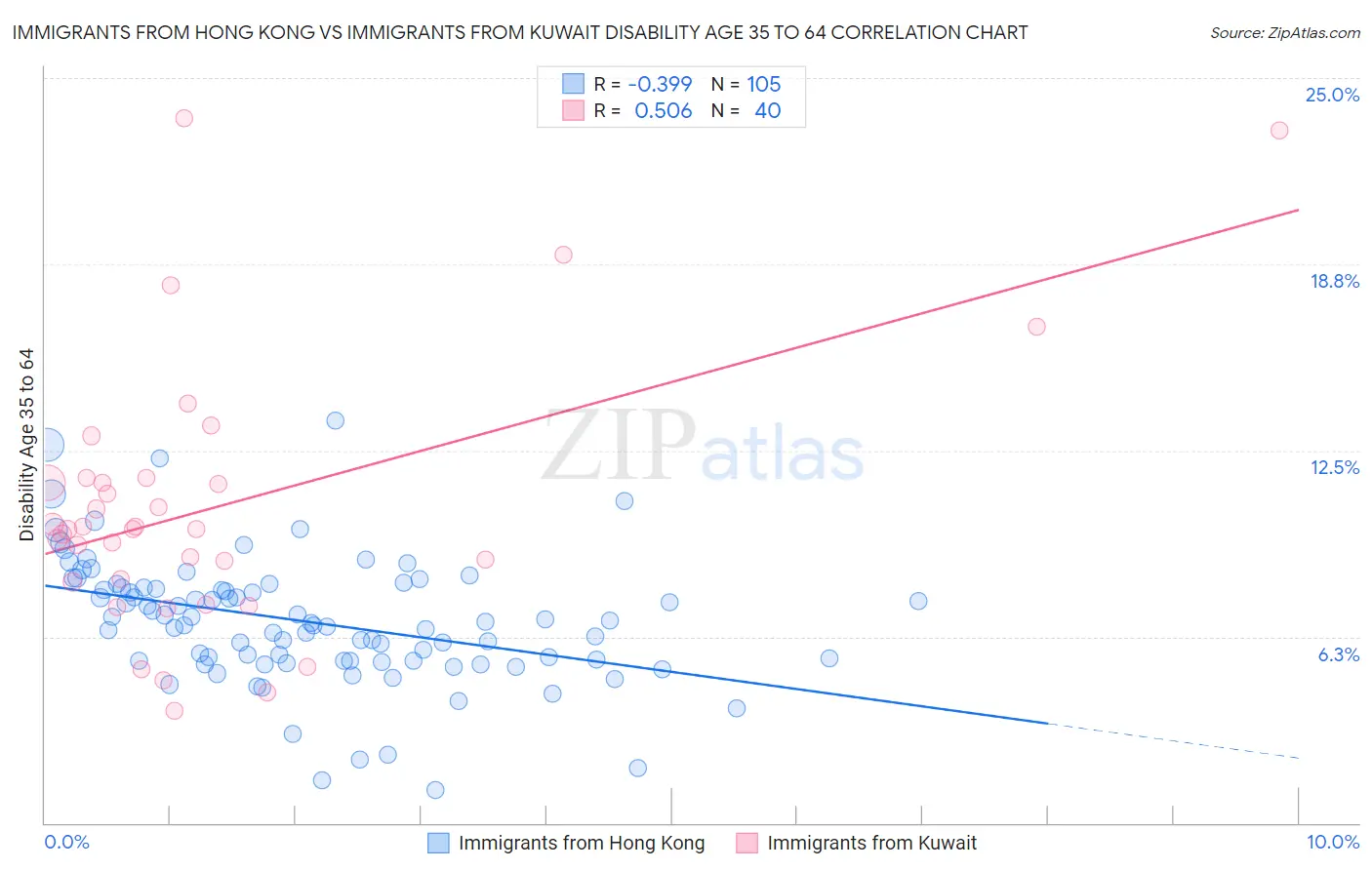 Immigrants from Hong Kong vs Immigrants from Kuwait Disability Age 35 to 64