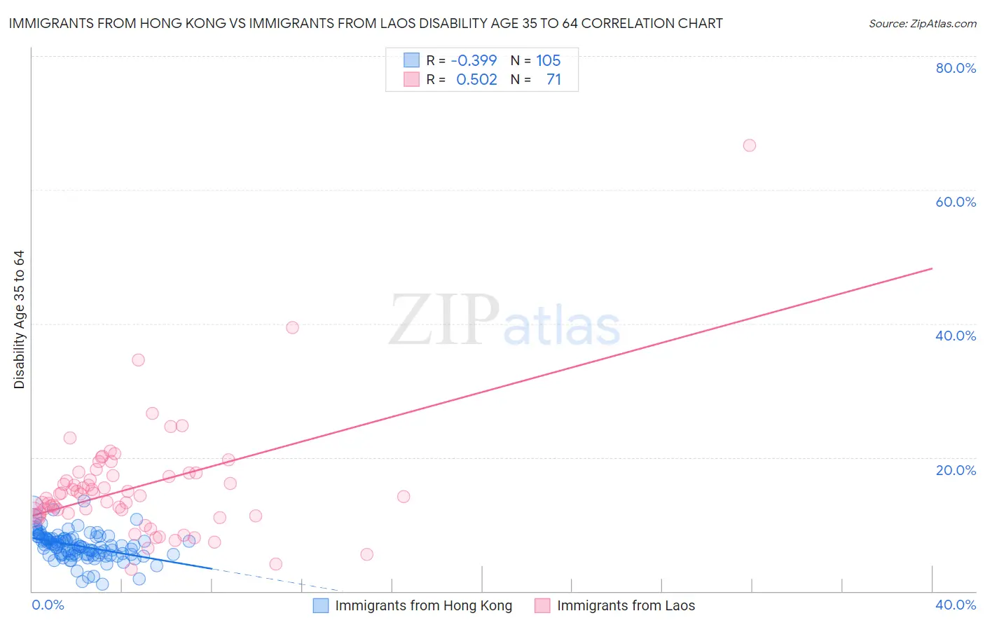 Immigrants from Hong Kong vs Immigrants from Laos Disability Age 35 to 64