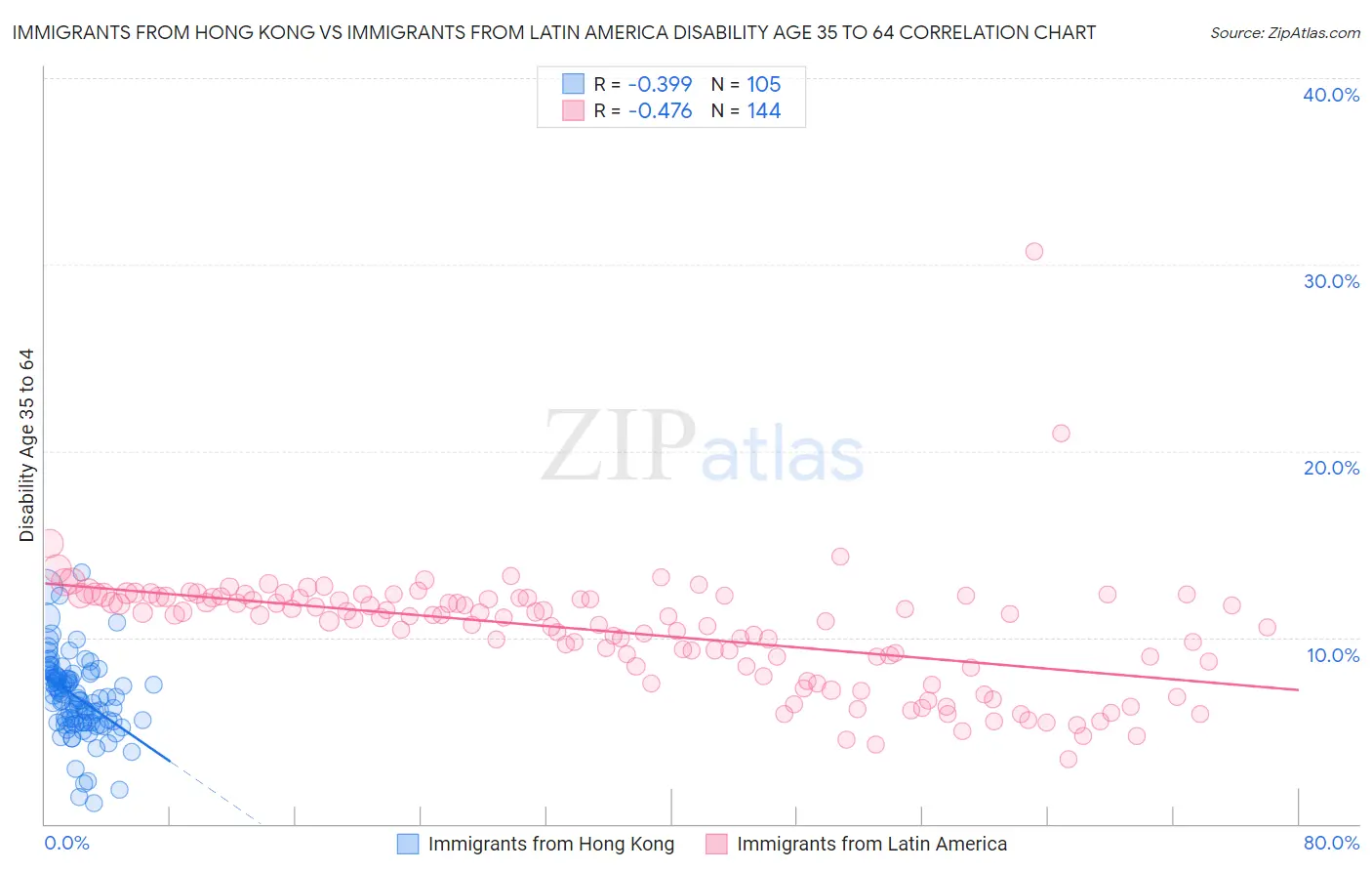 Immigrants from Hong Kong vs Immigrants from Latin America Disability Age 35 to 64