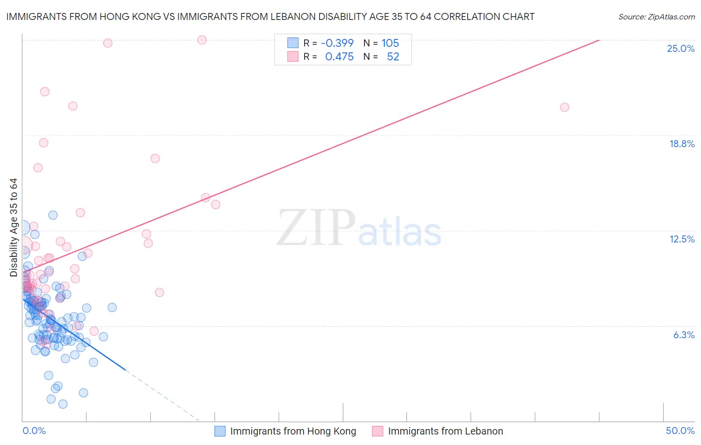 Immigrants from Hong Kong vs Immigrants from Lebanon Disability Age 35 to 64