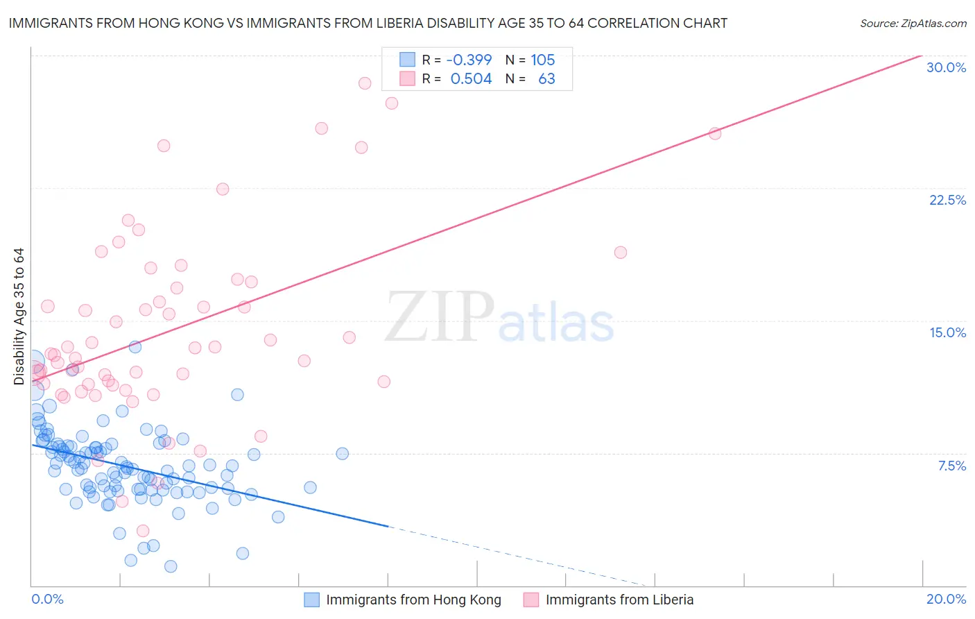 Immigrants from Hong Kong vs Immigrants from Liberia Disability Age 35 to 64
