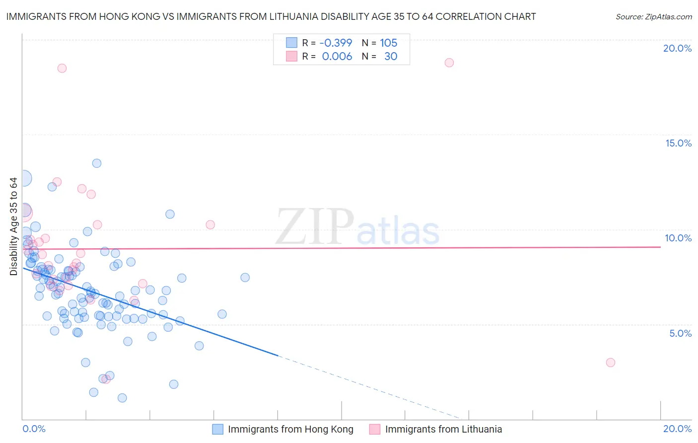 Immigrants from Hong Kong vs Immigrants from Lithuania Disability Age 35 to 64