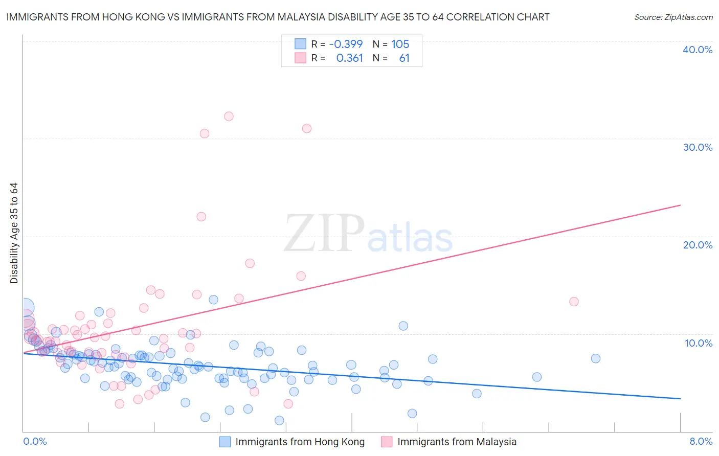 Immigrants from Hong Kong vs Immigrants from Malaysia Disability Age 35 to 64