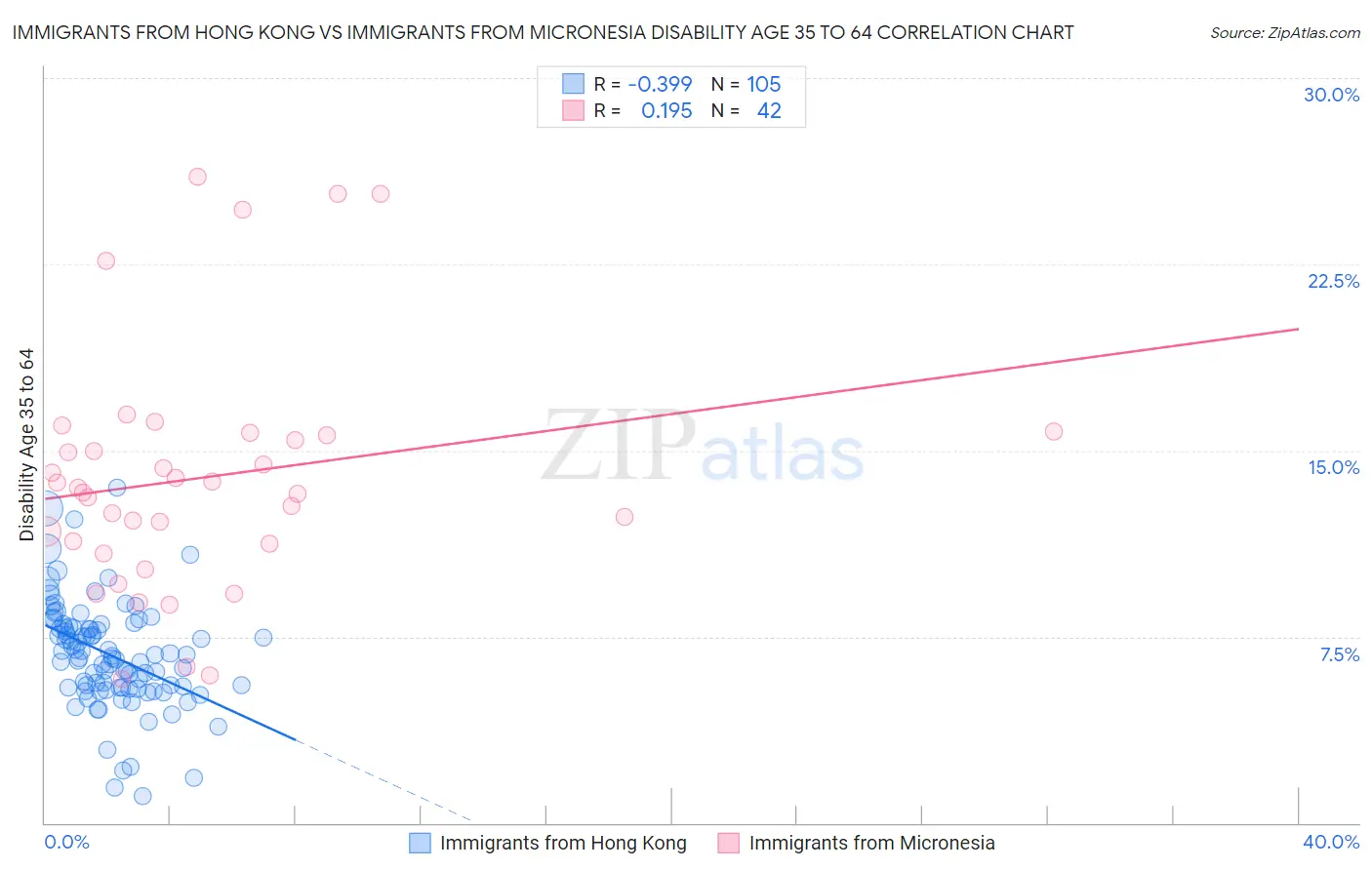 Immigrants from Hong Kong vs Immigrants from Micronesia Disability Age 35 to 64