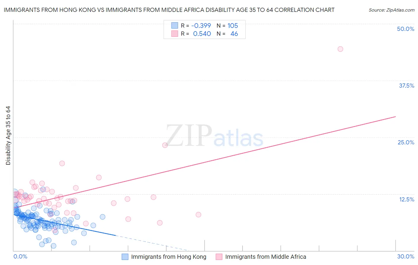 Immigrants from Hong Kong vs Immigrants from Middle Africa Disability Age 35 to 64