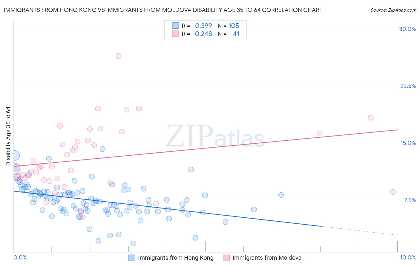 Immigrants from Hong Kong vs Immigrants from Moldova Disability Age 35 to 64