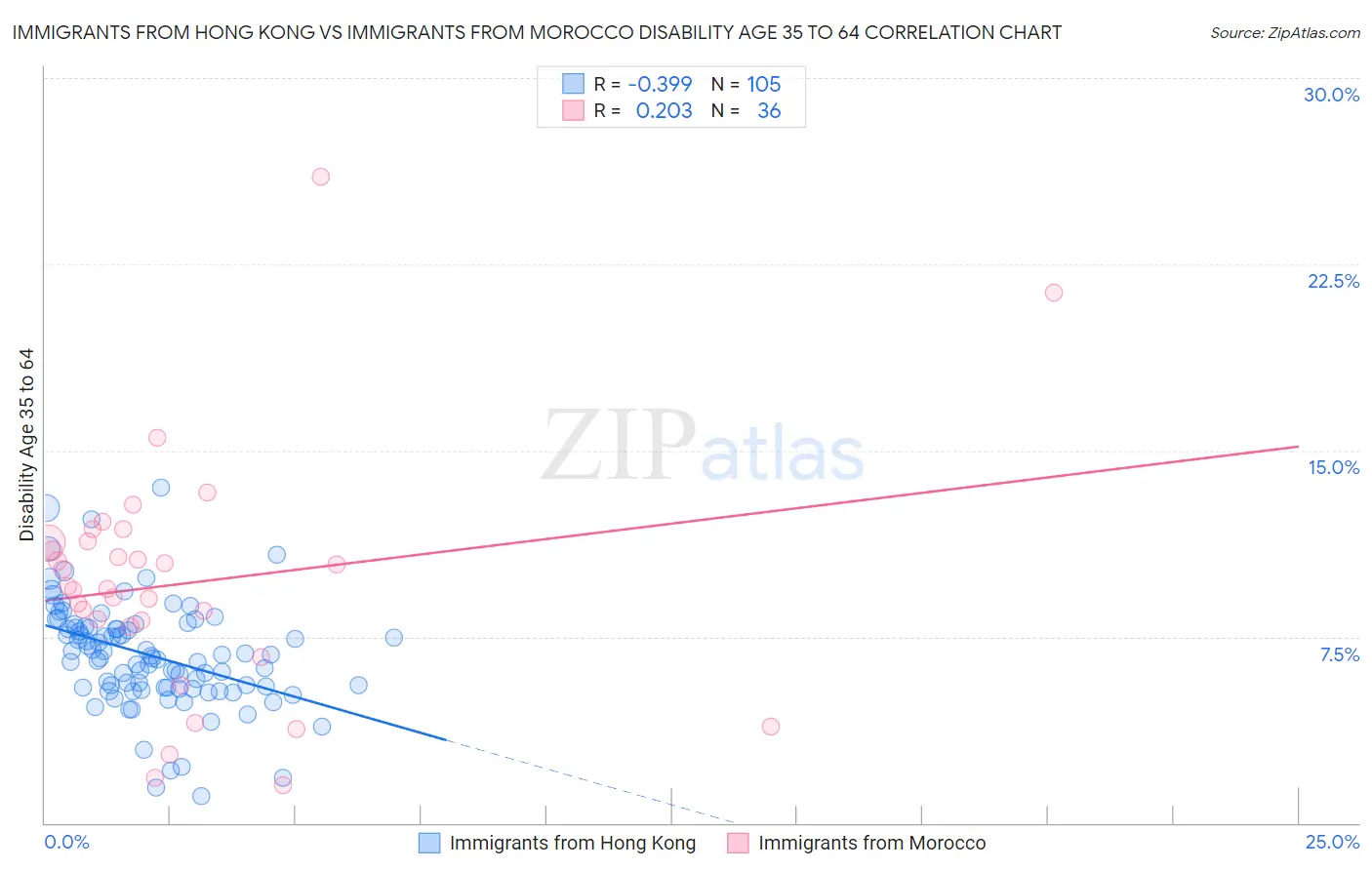 Immigrants from Hong Kong vs Immigrants from Morocco Disability Age 35 to 64