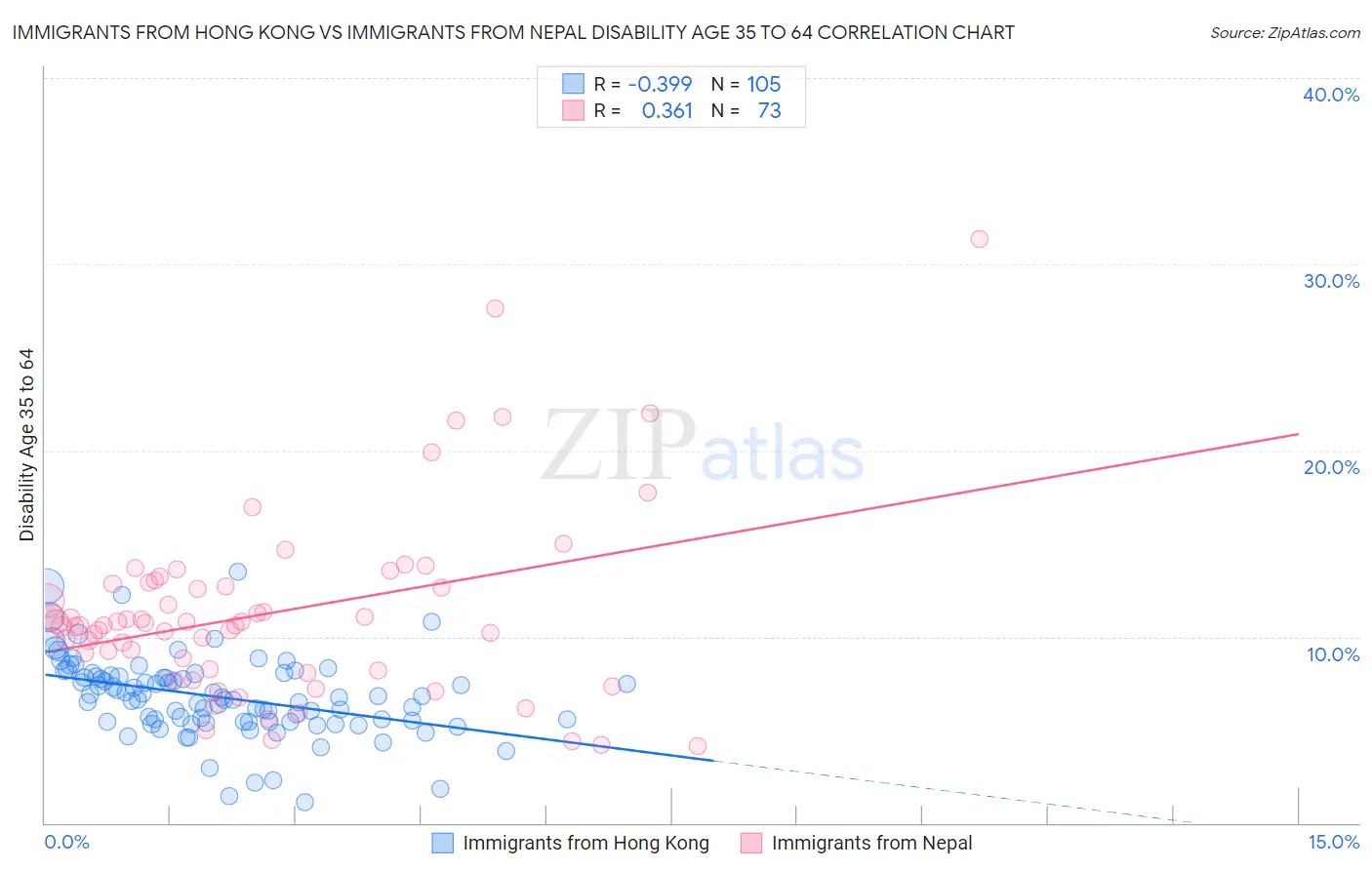 Immigrants from Hong Kong vs Immigrants from Nepal Disability Age 35 to 64