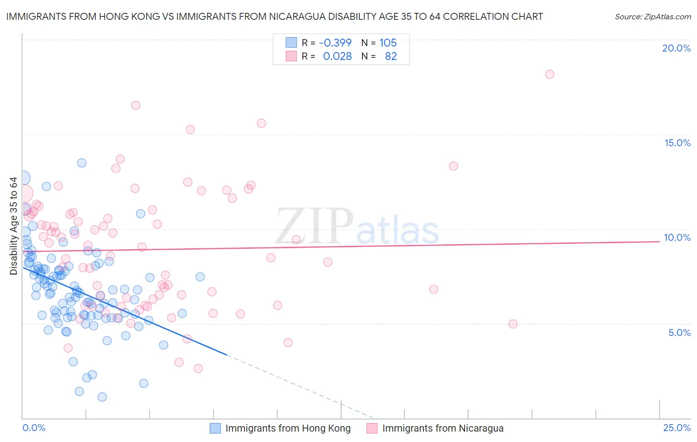 Immigrants from Hong Kong vs Immigrants from Nicaragua Disability Age 35 to 64