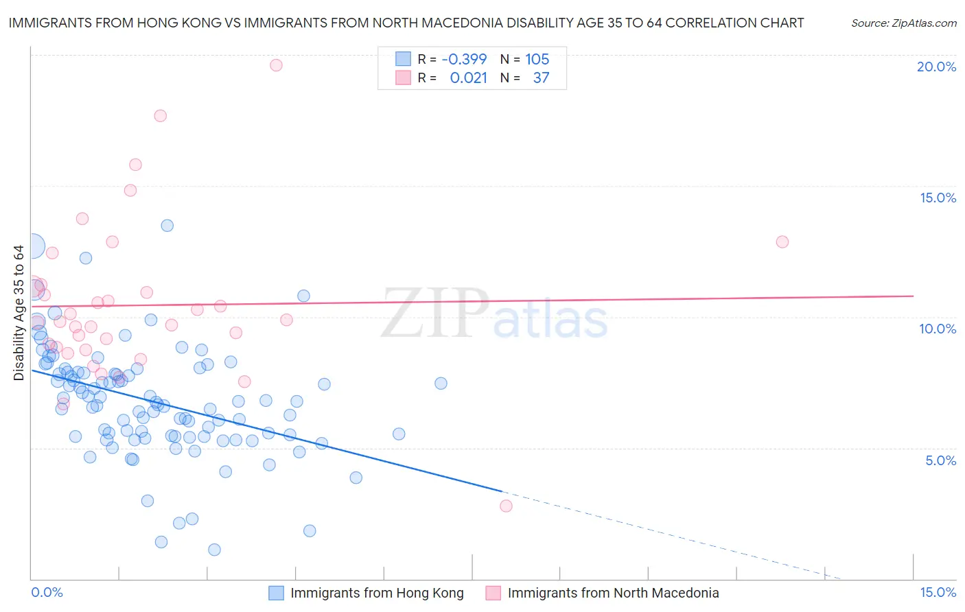 Immigrants from Hong Kong vs Immigrants from North Macedonia Disability Age 35 to 64