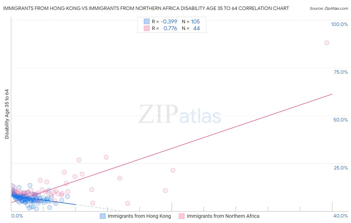 Immigrants from Hong Kong vs Immigrants from Northern Africa Disability Age 35 to 64