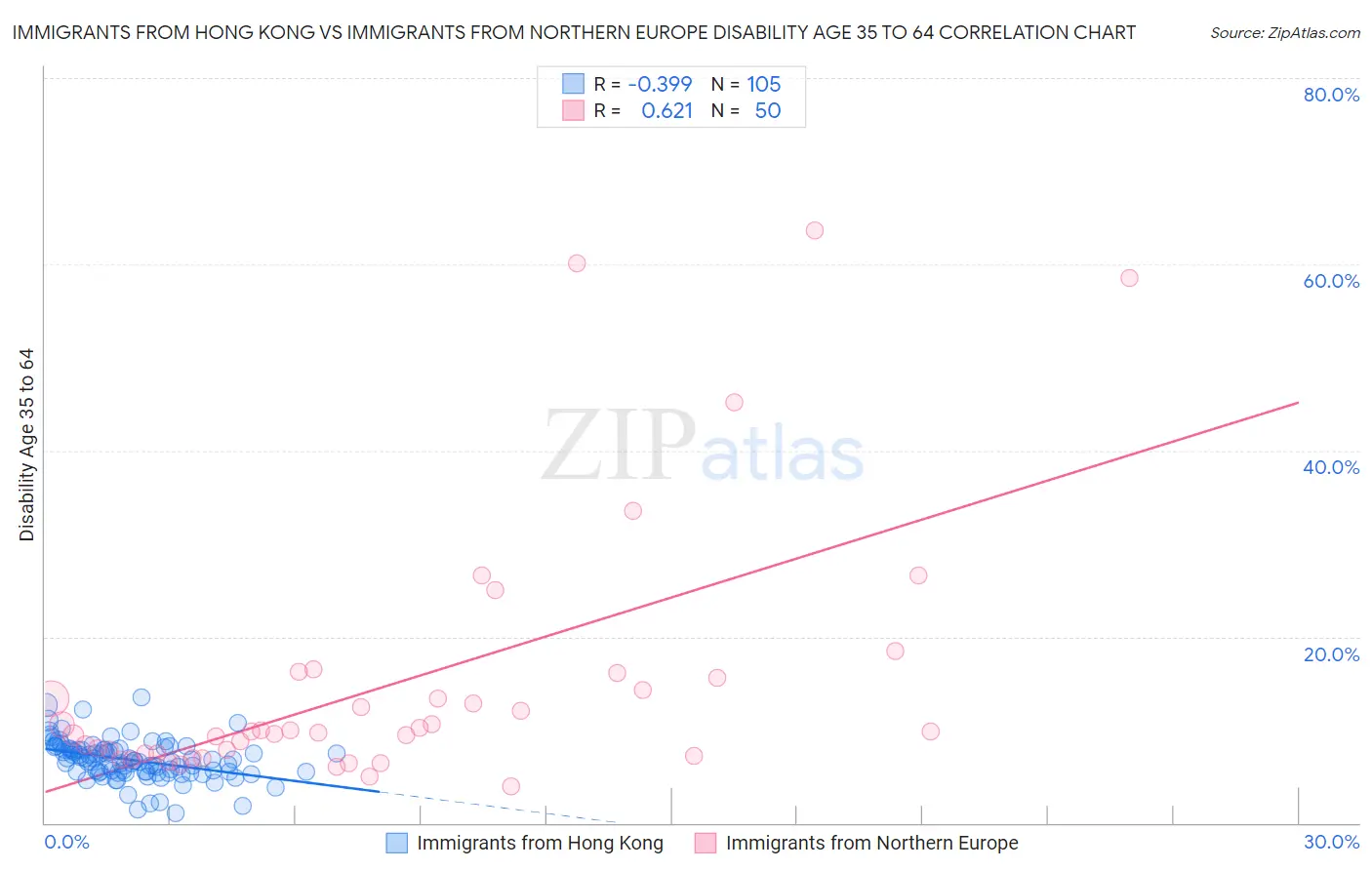 Immigrants from Hong Kong vs Immigrants from Northern Europe Disability Age 35 to 64
