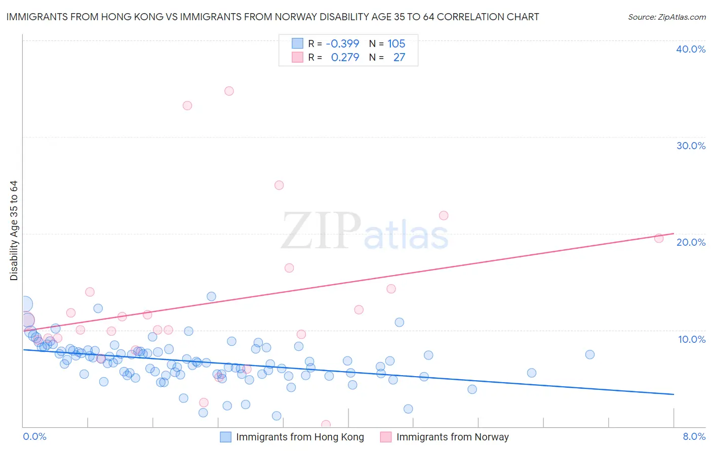 Immigrants from Hong Kong vs Immigrants from Norway Disability Age 35 to 64