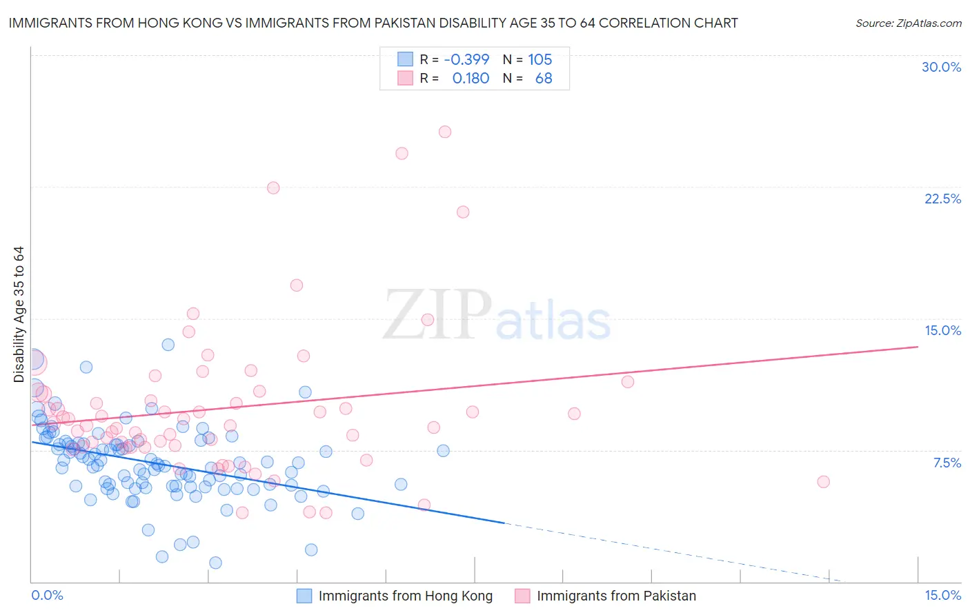 Immigrants from Hong Kong vs Immigrants from Pakistan Disability Age 35 to 64
