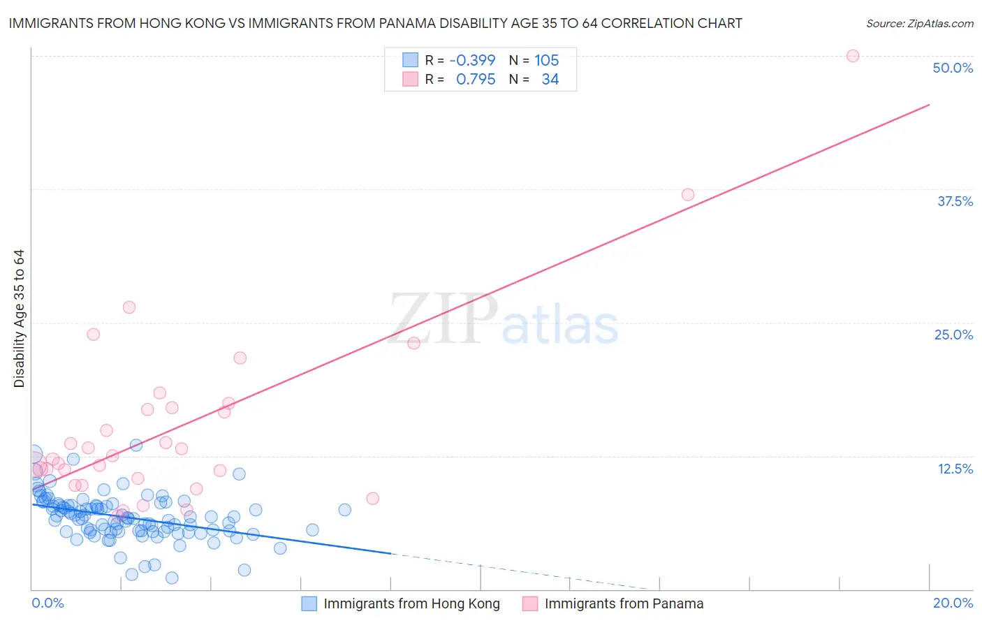 Immigrants from Hong Kong vs Immigrants from Panama Disability Age 35 to 64