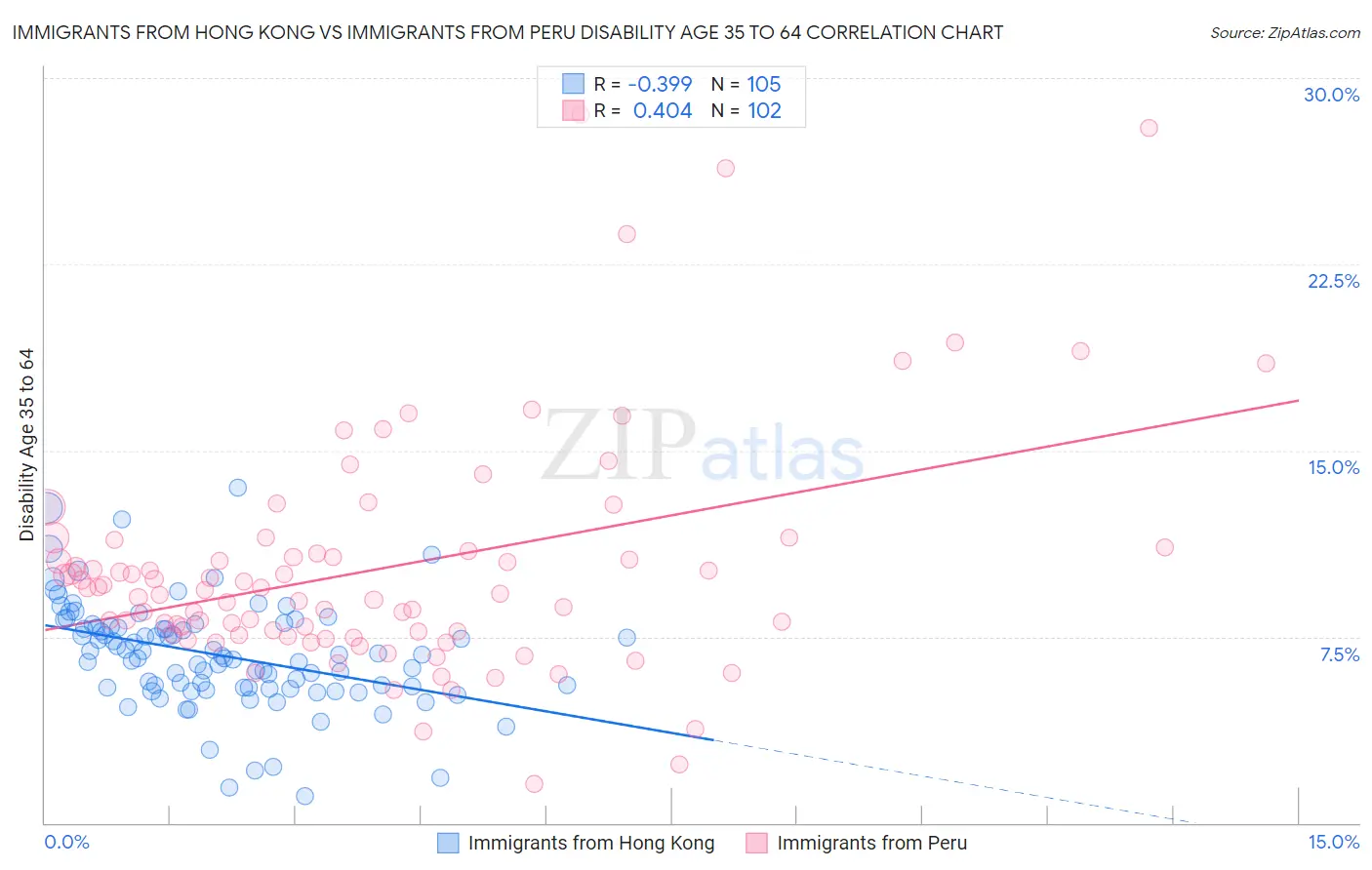 Immigrants from Hong Kong vs Immigrants from Peru Disability Age 35 to 64