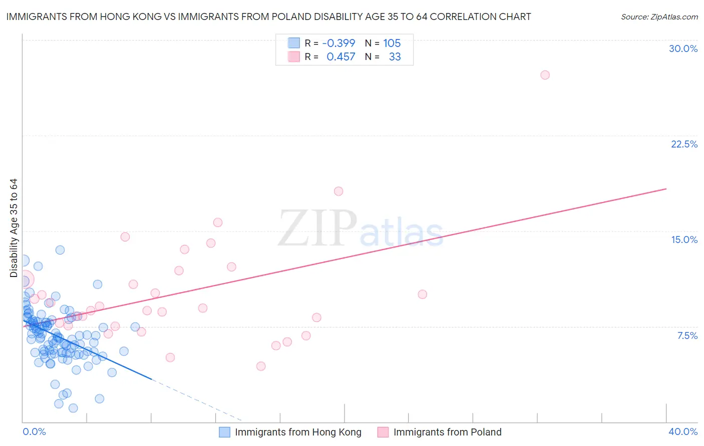 Immigrants from Hong Kong vs Immigrants from Poland Disability Age 35 to 64