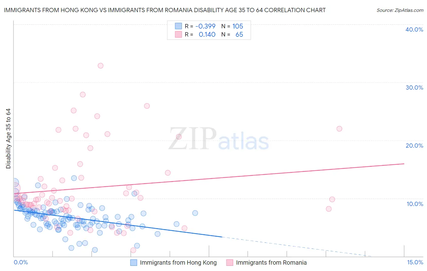 Immigrants from Hong Kong vs Immigrants from Romania Disability Age 35 to 64