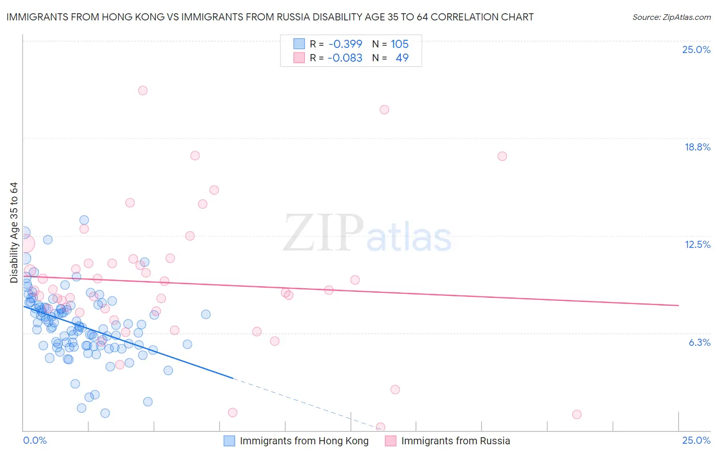 Immigrants from Hong Kong vs Immigrants from Russia Disability Age 35 to 64