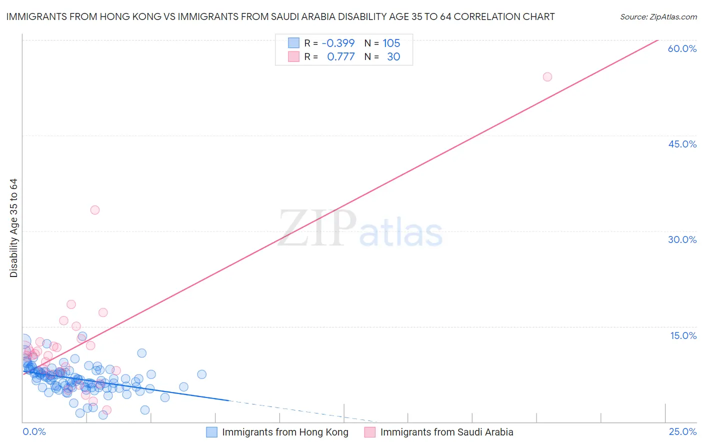 Immigrants from Hong Kong vs Immigrants from Saudi Arabia Disability Age 35 to 64