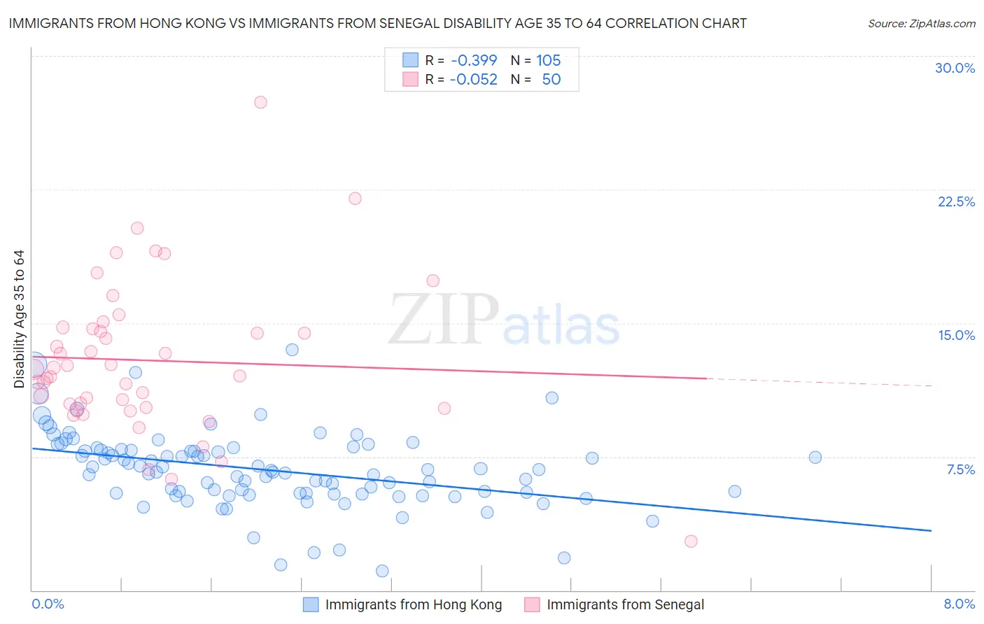 Immigrants from Hong Kong vs Immigrants from Senegal Disability Age 35 to 64