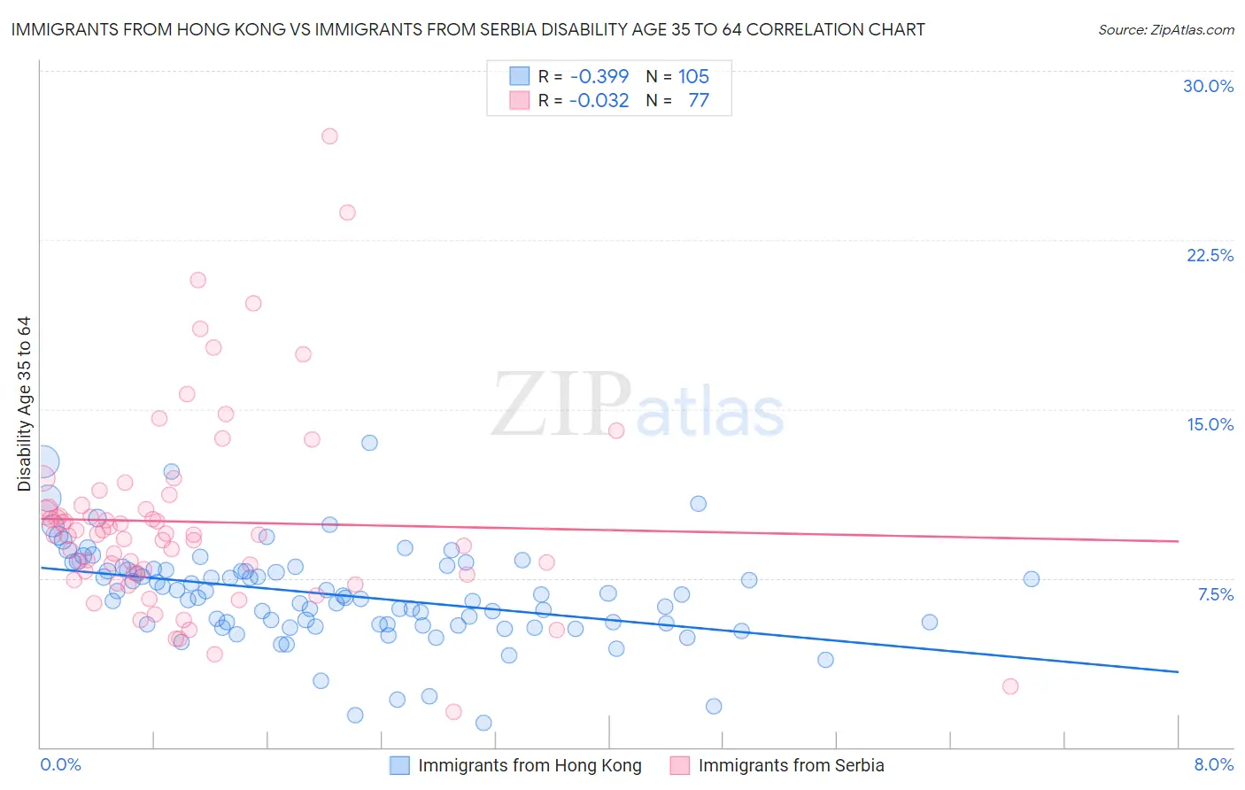 Immigrants from Hong Kong vs Immigrants from Serbia Disability Age 35 to 64