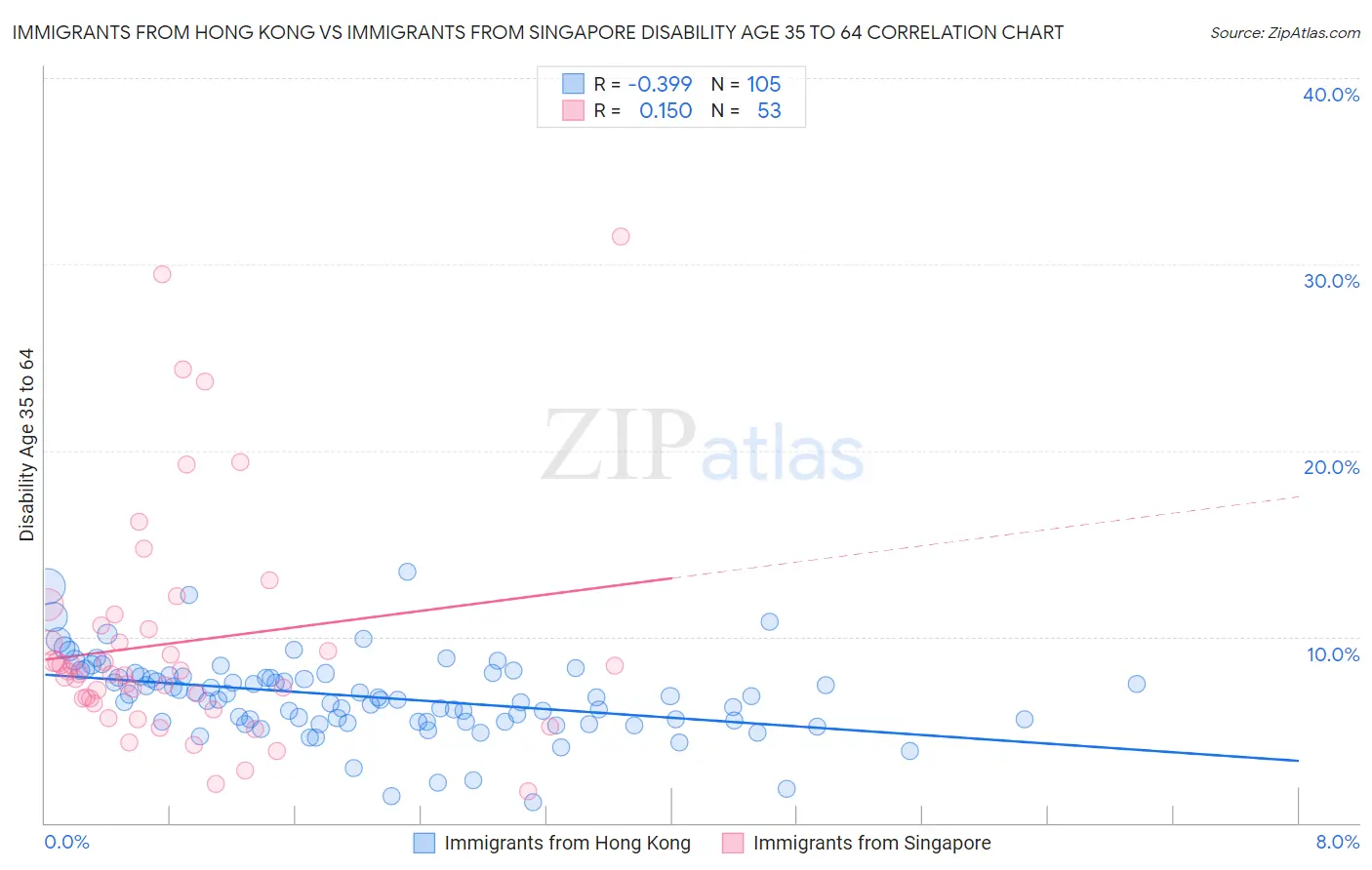 Immigrants from Hong Kong vs Immigrants from Singapore Disability Age 35 to 64