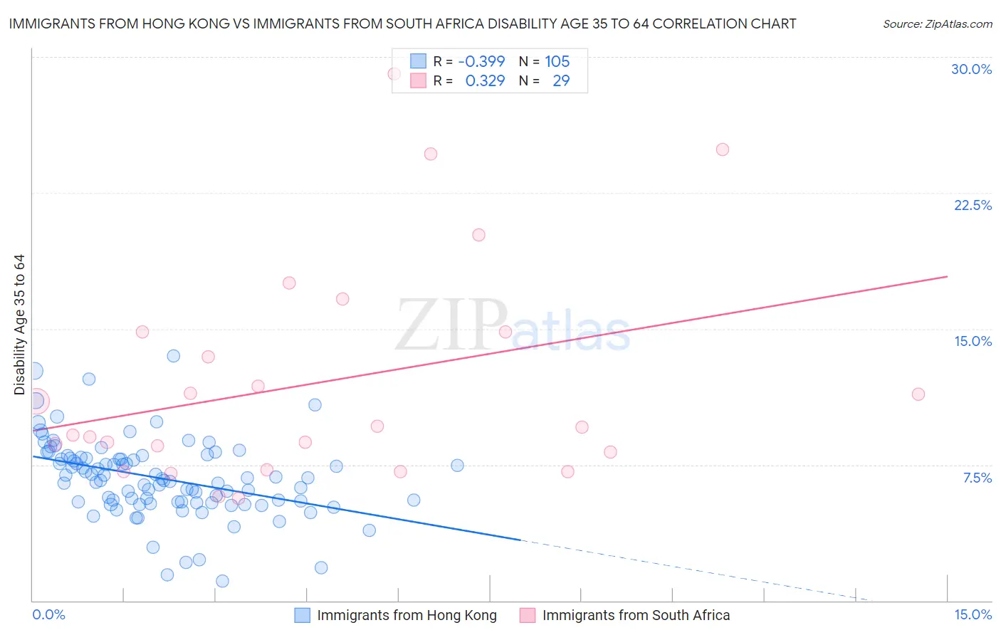 Immigrants from Hong Kong vs Immigrants from South Africa Disability Age 35 to 64